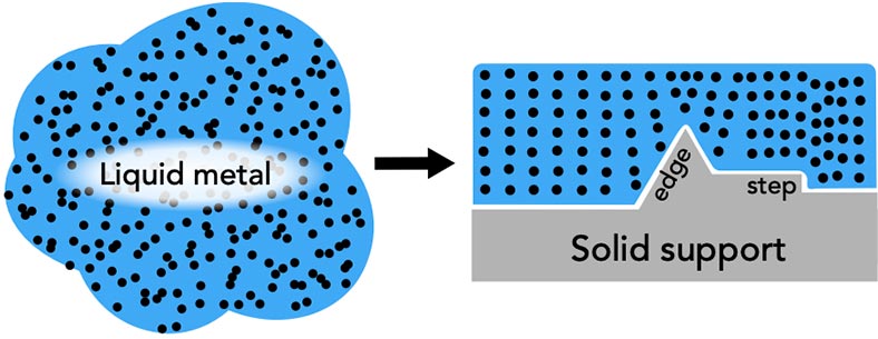 A schematic of how the atomic structure of a free liquid metal could be influenced by different facets on a solid support