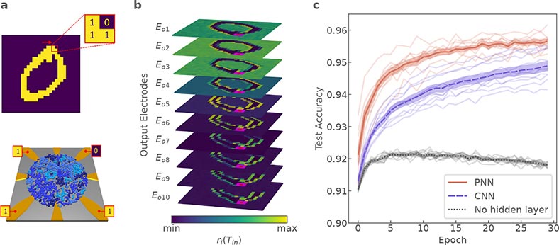 Schematic of a percolating network of nanoparticles