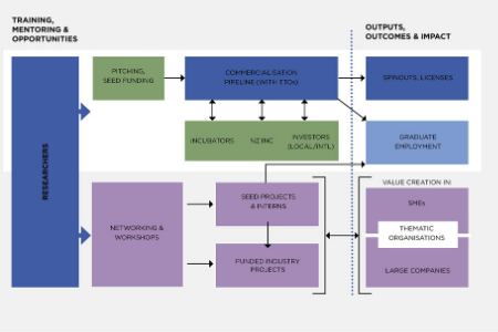 An integrated research commercialisation approach