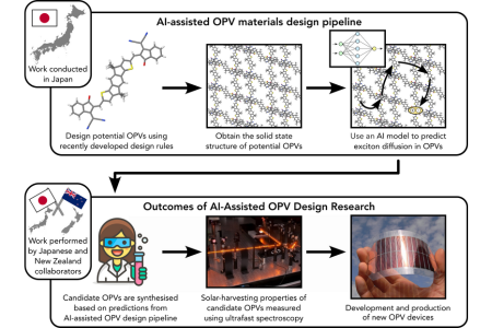 Kiwi postdoc powers Japanese collaboration for computational discovery of new solar cell materials