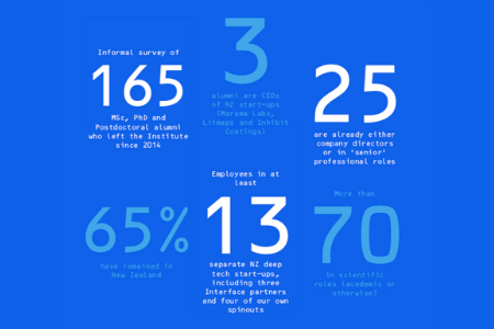 Alumni survey - Annual Report 2019