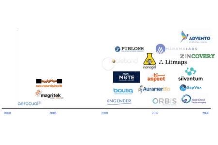 Affiliated start-ups - Annual Report 2019