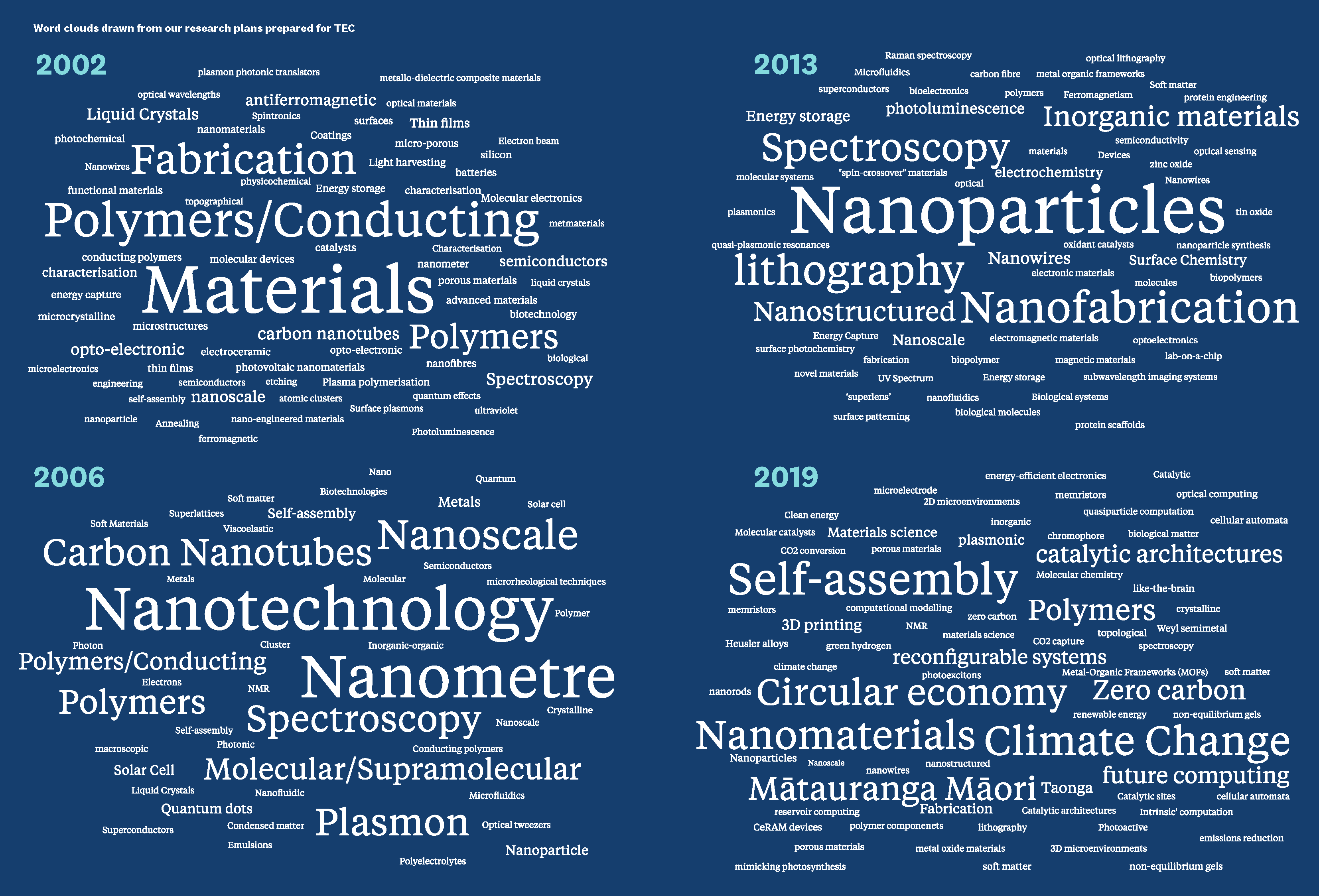 Word clouds drawn from our research plans prepared for TEC