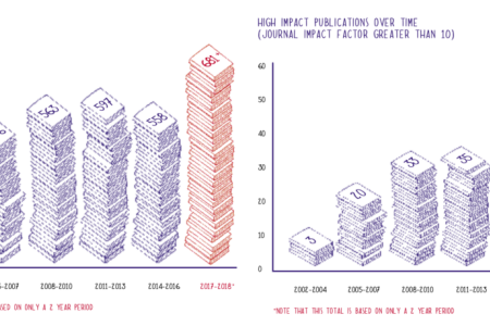 MacDiarmid Institute publication trends - Annual Report 2018